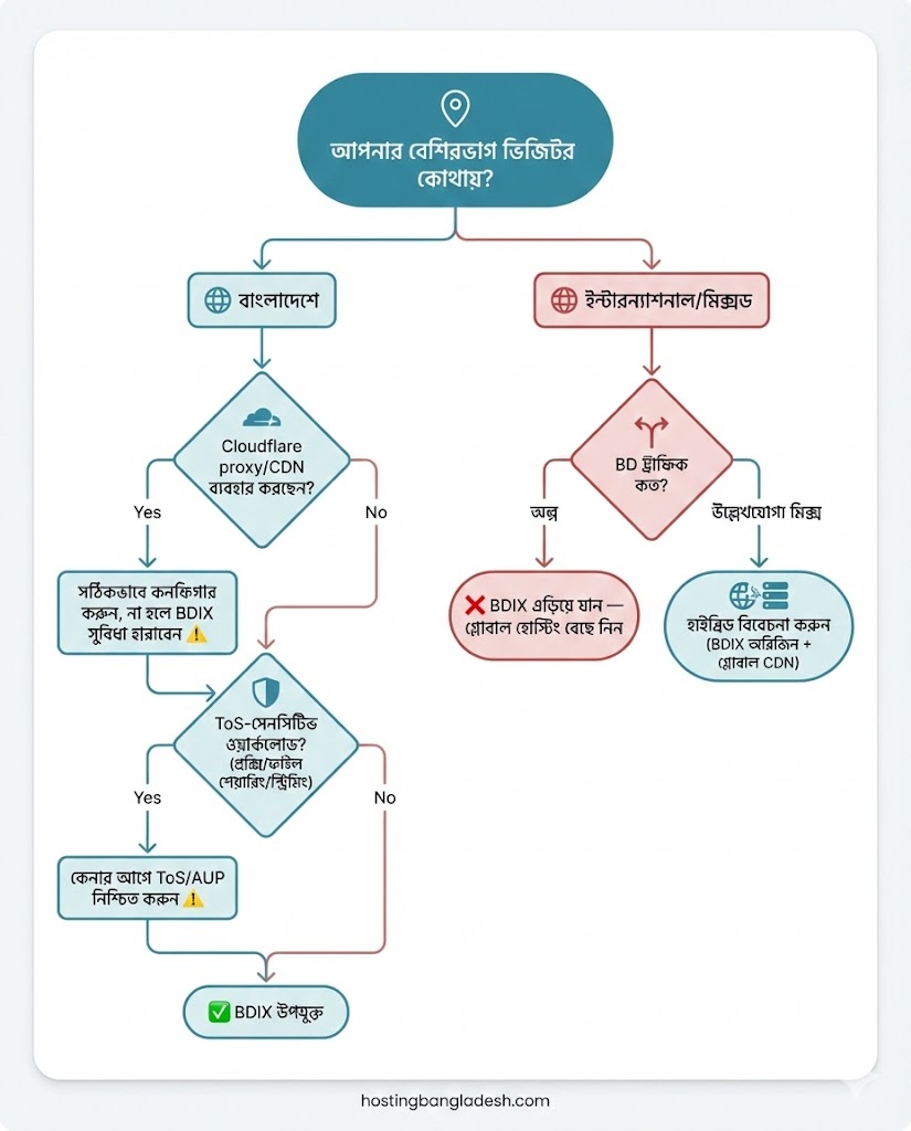 Decision flowchart to determine if BDIX hosting fits Bangladesh-only or global audiences 
