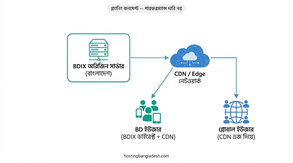 BDIX অরিজিন সার্ভার + গ্লোবাল CDN হাইব্রিড আর্কিটেকচার কনসেপ্ট ডায়াগ্রাম
