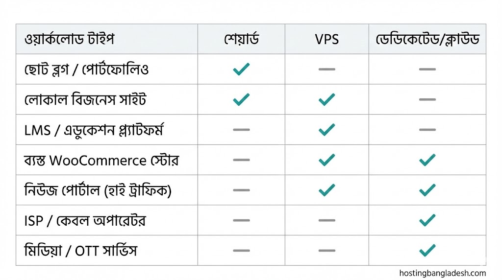 Decision table for choosing BDIX shared vs VPS vs dedicated based on workload and growth 