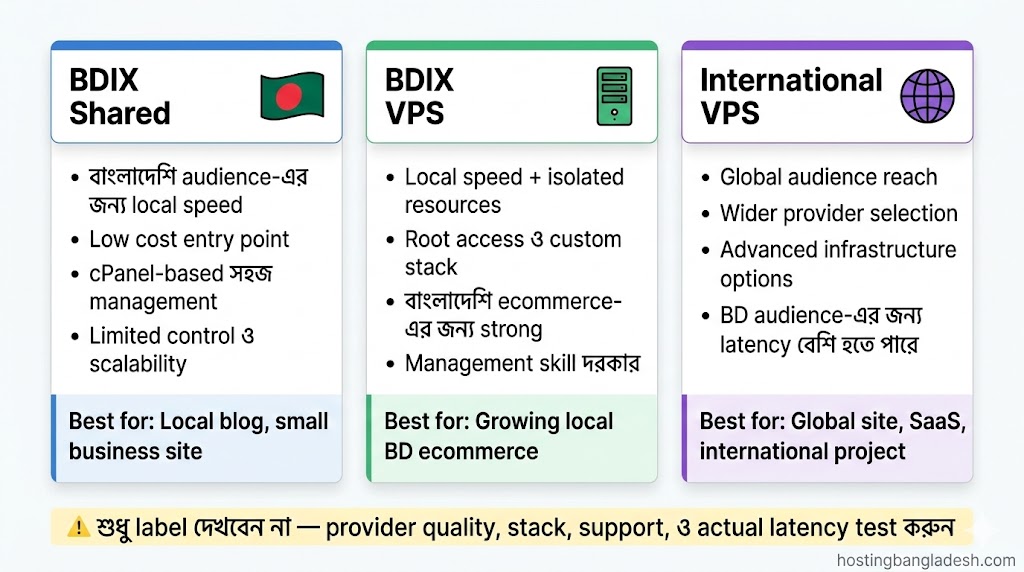 Bangladesh hosting decision map comparing BDIX shared, BDIX VPS, and international VPS factors