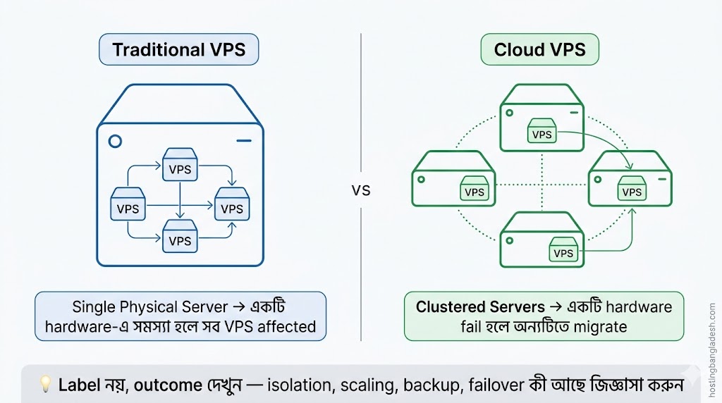 Diagram explaining the difference between cloud VPS and traditional VPS hosting