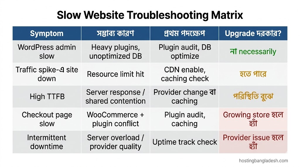 Troubleshooting matrix for slow website symptoms and whether shared hosting or VPS is the issue