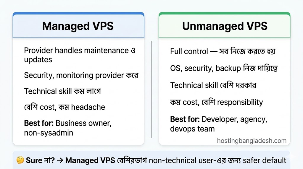 Managed vs unmanaged VPS comparison card for beginners and technical users