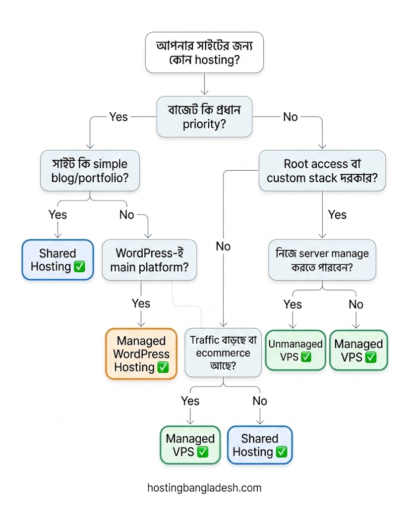 Decision flowchart for choosing shared hosting or VPS based on budget, traffic, and control needs
